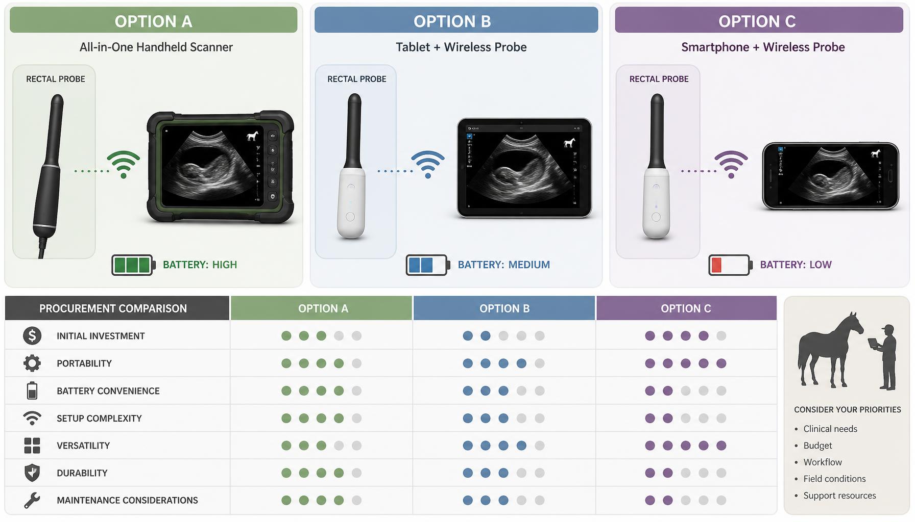A side-by-side conceptual comparison of three portable veterinary ultrasound scanner setups showing a rectal probe, a wireless display connection symbol, battery-status labels, and a procurement comparison sheet without brand markings.